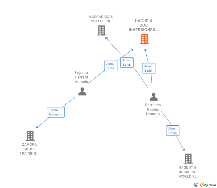 Vinculaciones societarias de HACHE & DOC INVERSIONES SL