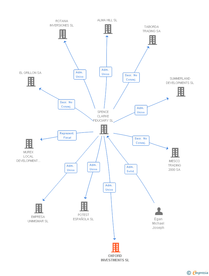 Vinculaciones societarias de OXFORD INVESTMENTS SL