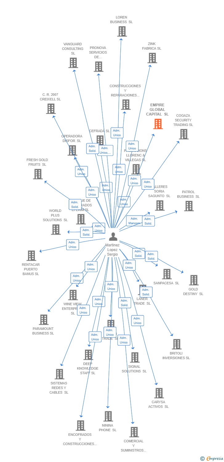 Vinculaciones societarias de EMPIRE GLOBAL CAPITAL HOLDING SL