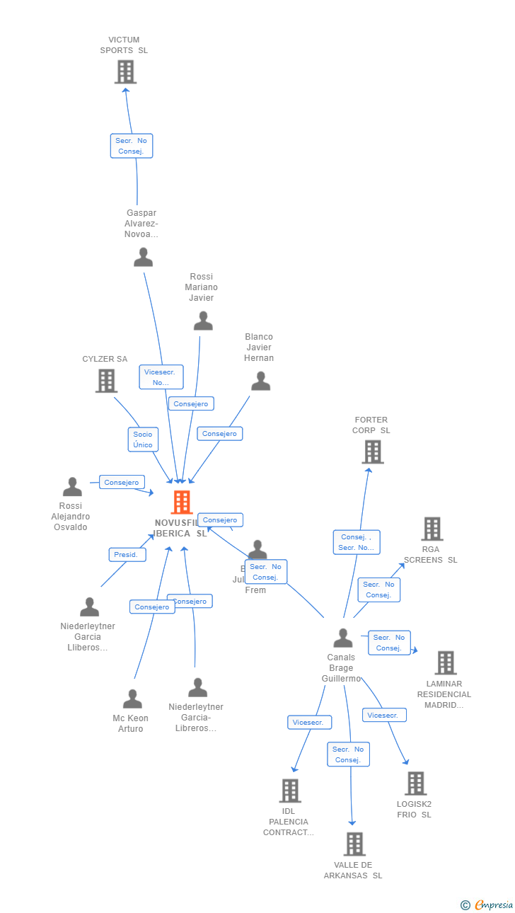 Vinculaciones societarias de NOVUSFILL IBERICA SL