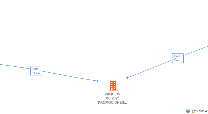 Vinculaciones societarias de PAQUIUS MC 2024 PROMOCIONES INMOBILIARIAS SL