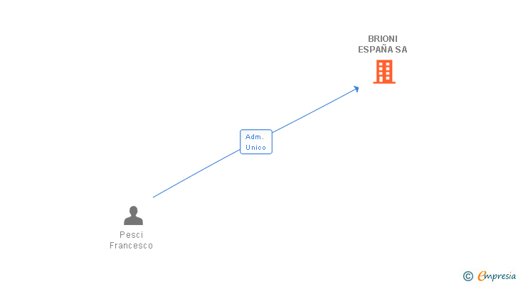 Vinculaciones societarias de BRIONI ESPAÑA SA