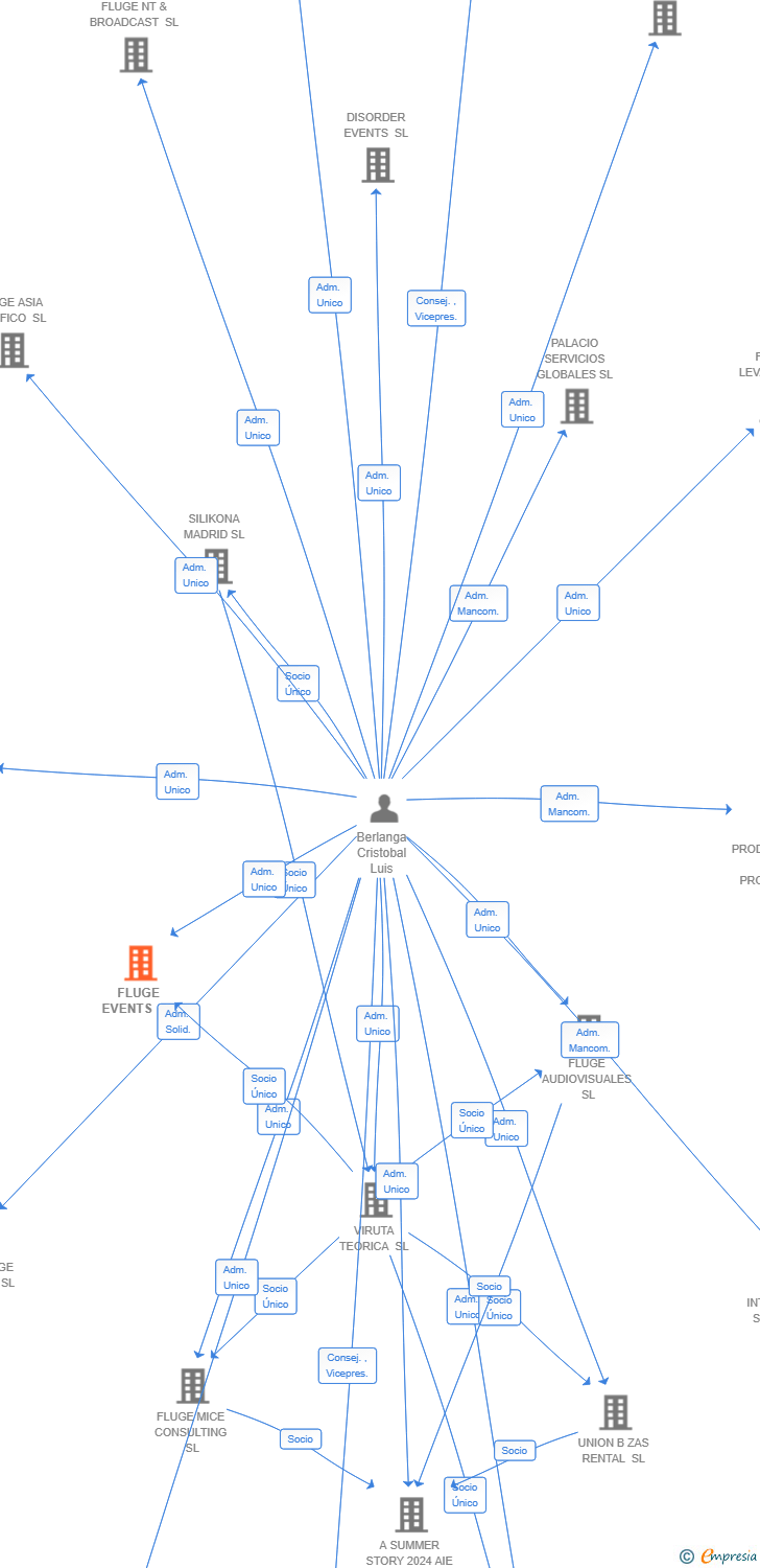 Vinculaciones societarias de FLUGE EVENTS SL