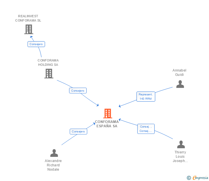 Vinculaciones societarias de CONFORAMA ESPAÑA SA