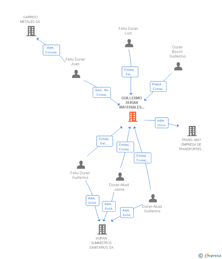 Vinculaciones societarias de GUILLERMO DURAN MATERIALES DE CONSTRUCCION SA