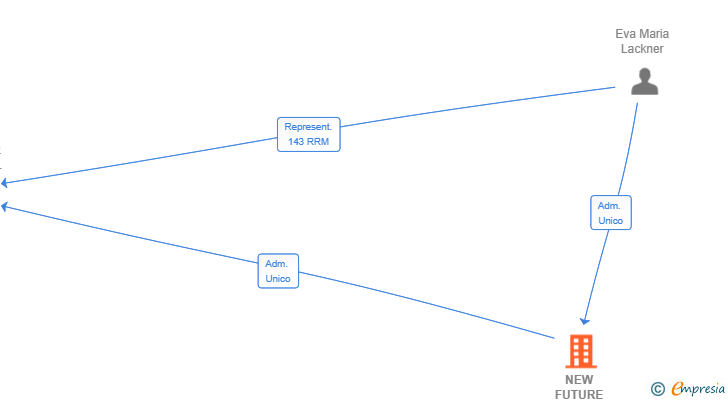 Vinculaciones societarias de NEW FUTURE MTM SL