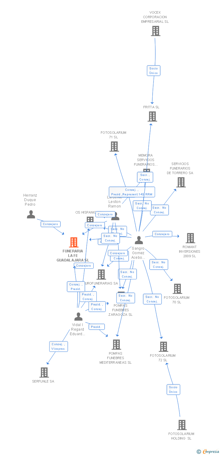 Vinculaciones societarias de FUNERARIA LA FE GUADALAJARA SL