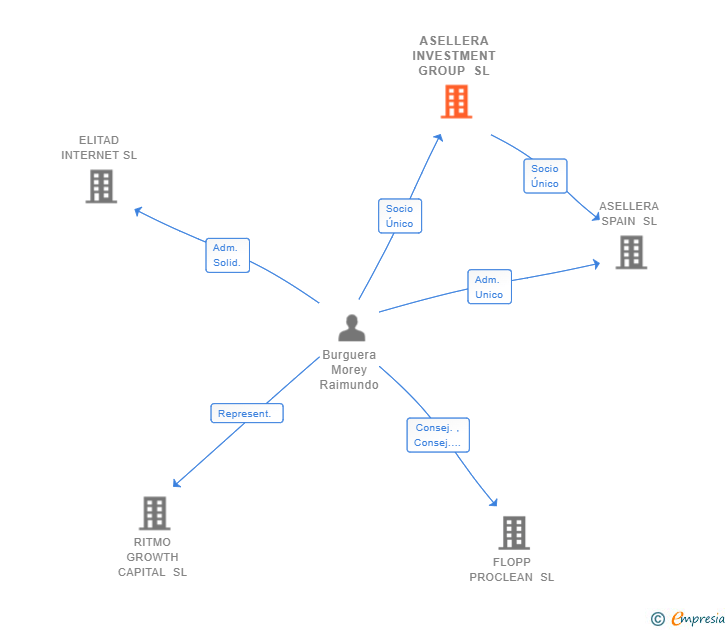Vinculaciones societarias de ASELLERA INVESTMENT GROUP SL