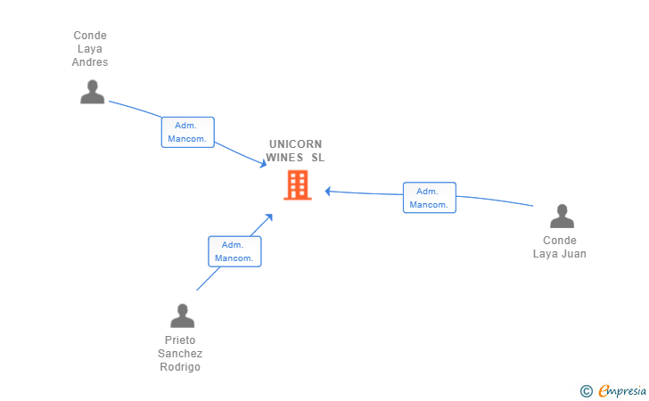 Vinculaciones societarias de UNICORN WINES SL