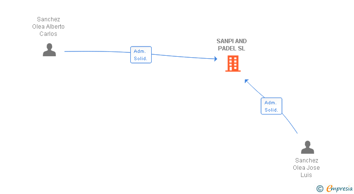 Vinculaciones societarias de SANPI AND PADEL SL