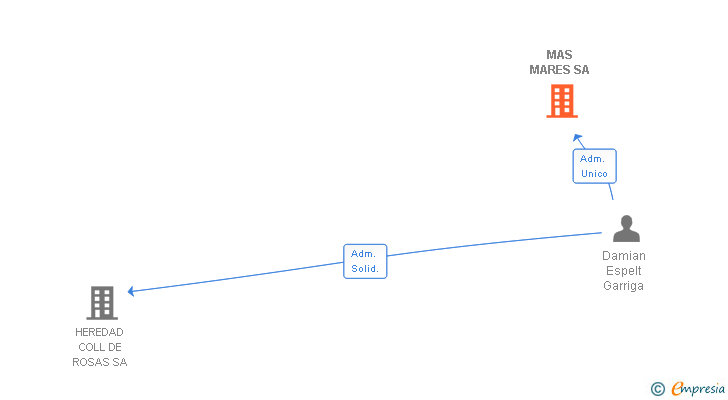 Vinculaciones societarias de MAS MARES SA
