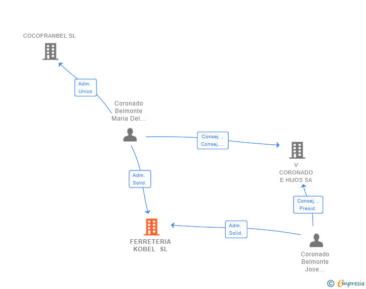 Vinculaciones societarias de FERRETERIA KOBEL SL