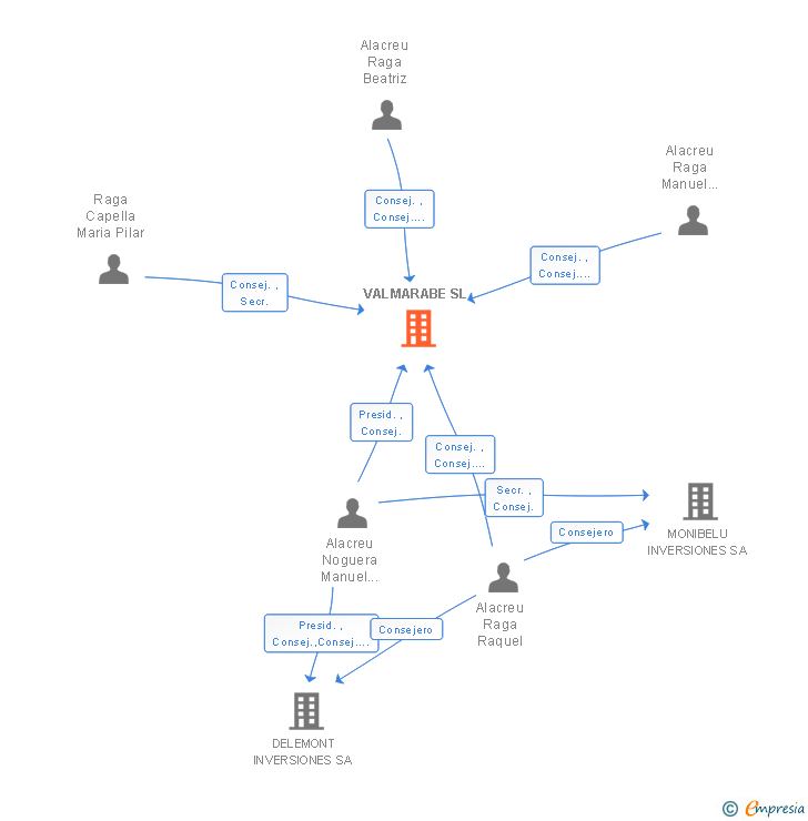 Vinculaciones societarias de VALMARABE SL