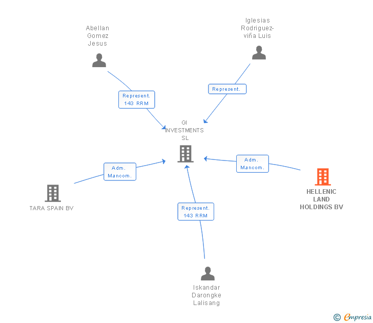Vinculaciones societarias de HELLENIC LAND HOLDINGS BV