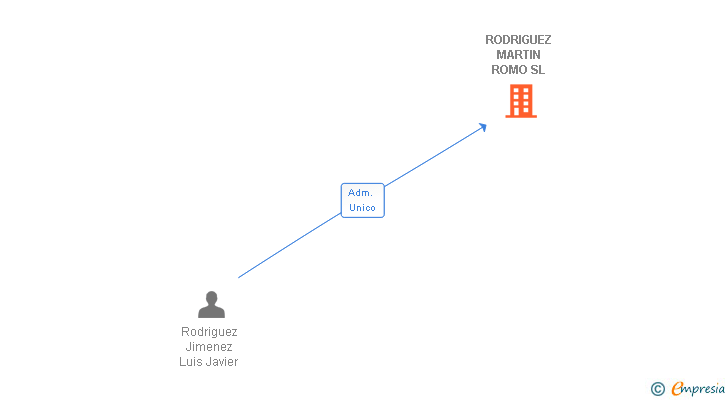 Vinculaciones societarias de RODRIGUEZ MARTIN ROMO SL