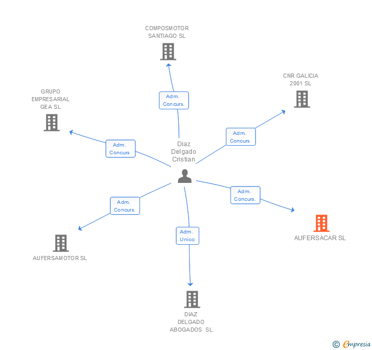 Vinculaciones societarias de AUFERSACAR SL