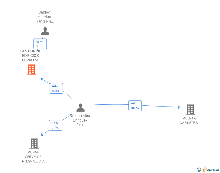 Vinculaciones societarias de GESTION DE EDIFICIOS GEPRO SL