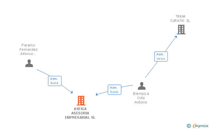 Vinculaciones societarias de EXPORT GULF SL