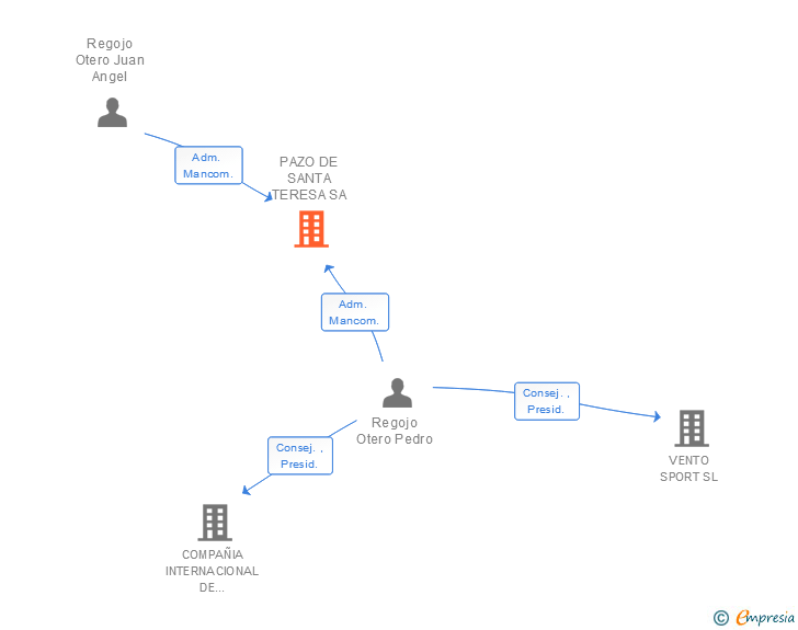 Vinculaciones societarias de PAZO DE SANTA TERESA SL