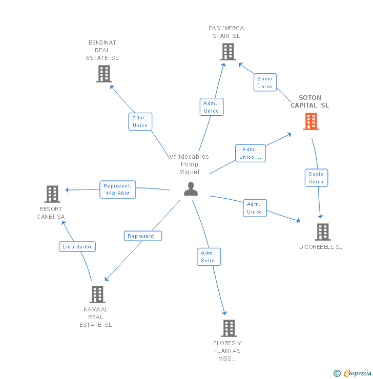 Vinculaciones societarias de SOTON CAPITAL SL