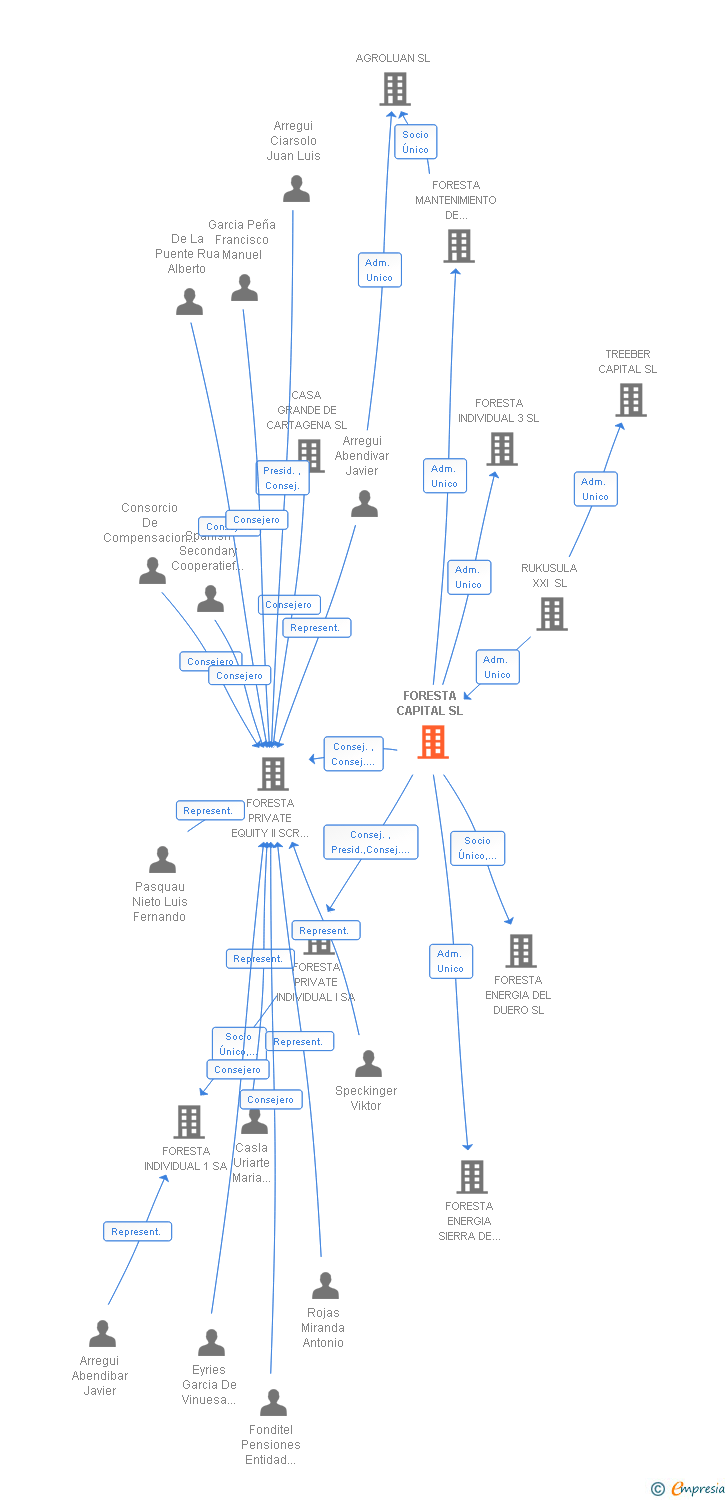 Vinculaciones societarias de FORESTA CAPITAL SL
