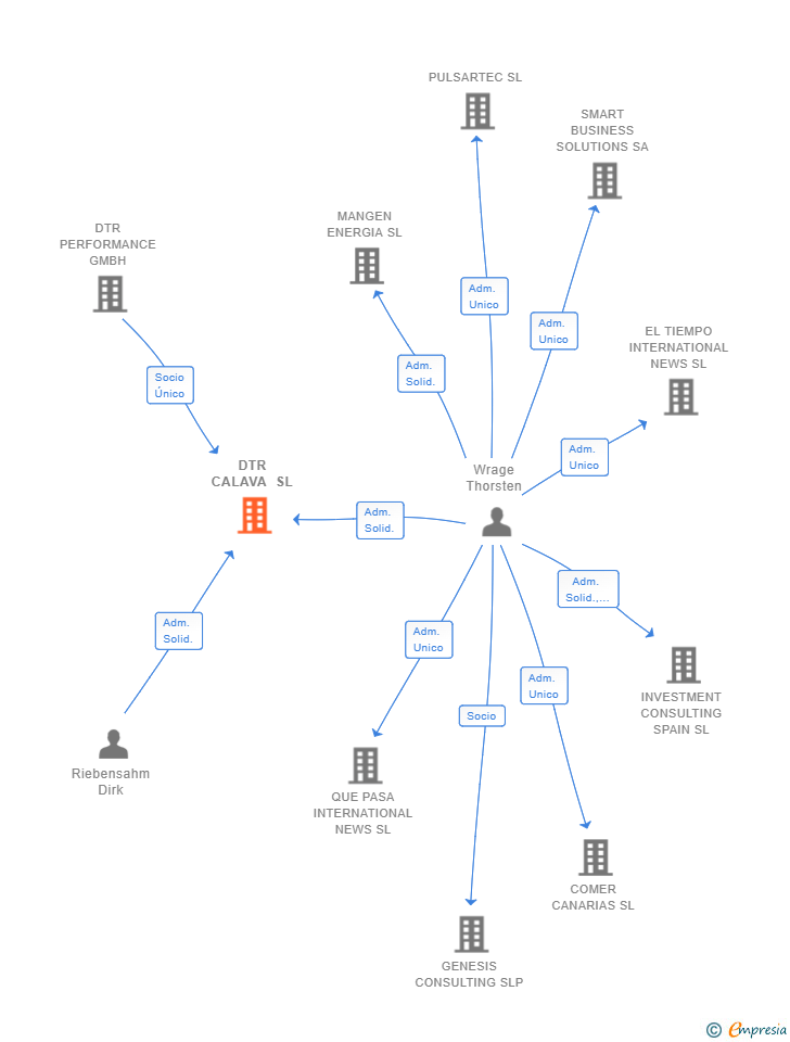 Vinculaciones societarias de DTR CALAVA SL