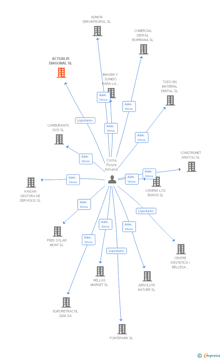 Vinculaciones societarias de ACTUALIS DIAGONAL SL