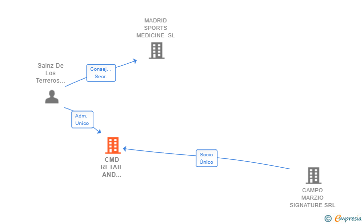 Vinculaciones societarias de CMD RETAIL AND DISTRIBUTIONS 2020 SL