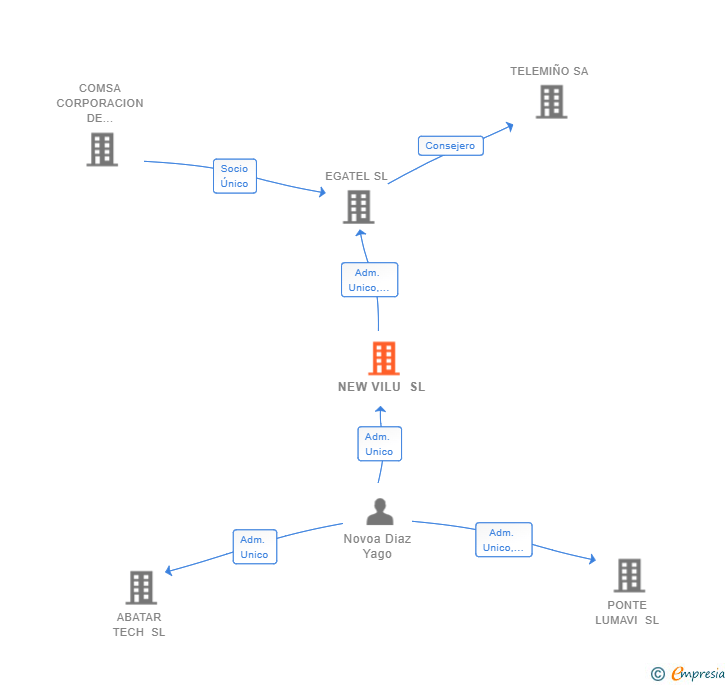 Vinculaciones societarias de NEW VILU SL