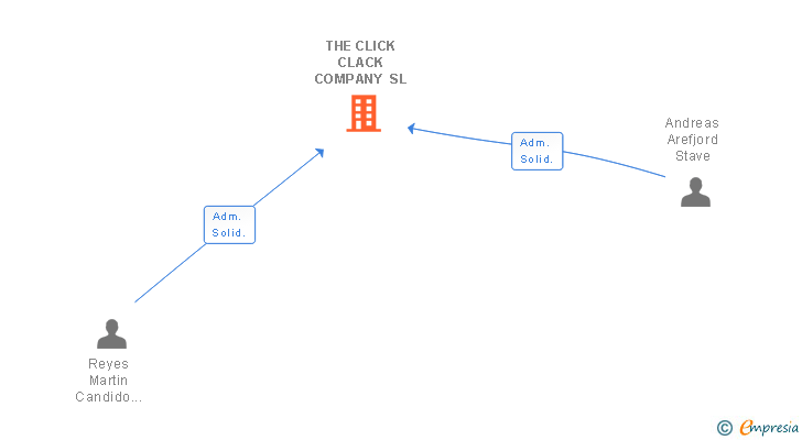 Vinculaciones societarias de THE CLICK CLACK COMPANY SL