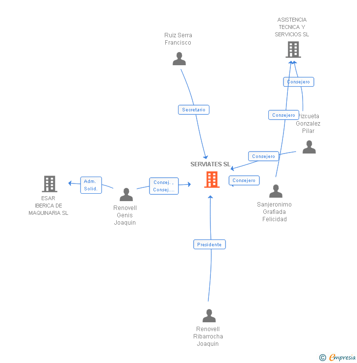 Vinculaciones societarias de SERVIATES SL