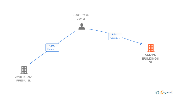 Vinculaciones societarias de SAIZPA BUILDINGS SL