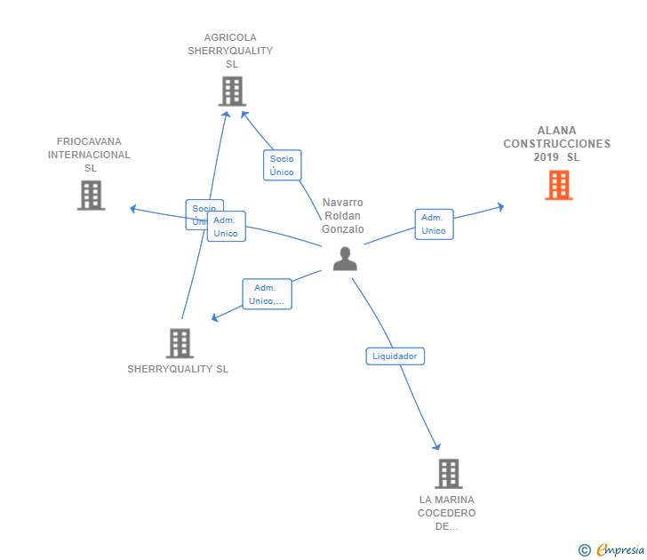 Vinculaciones societarias de ALANA CONSTRUCCIONES 2019 SL