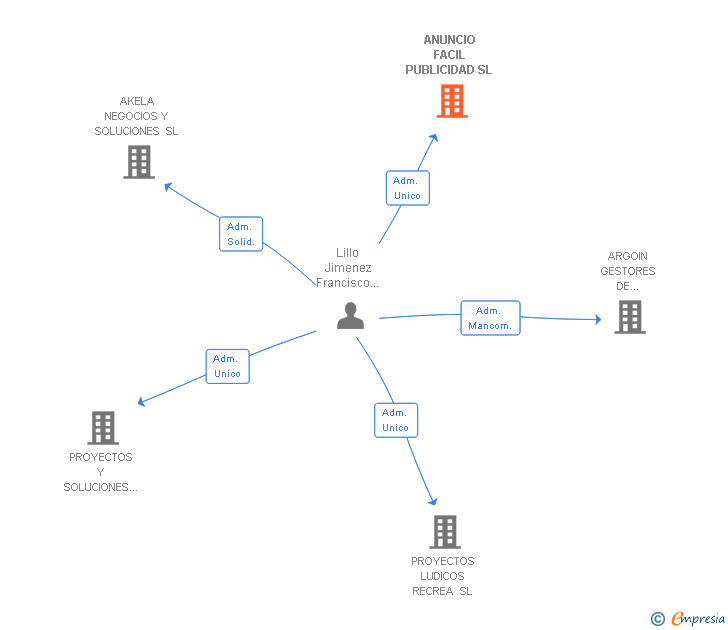 Vinculaciones societarias de ANUNCIO FACIL PUBLICIDAD SL