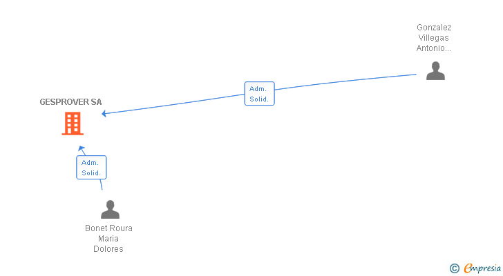 Vinculaciones societarias de GESPROVER SA