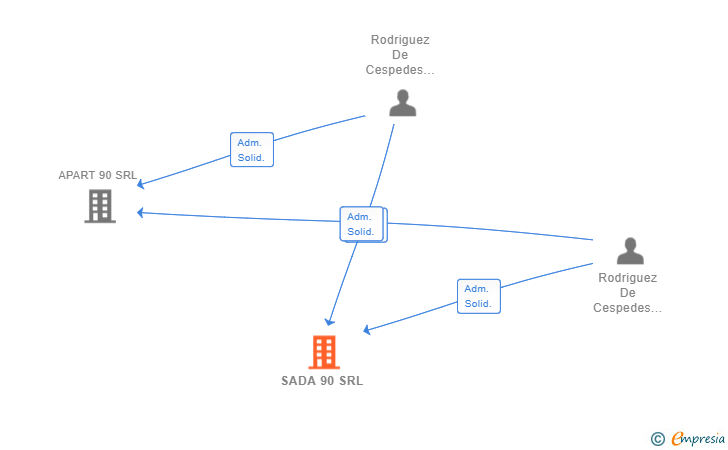 Vinculaciones societarias de SADA 90 SRL