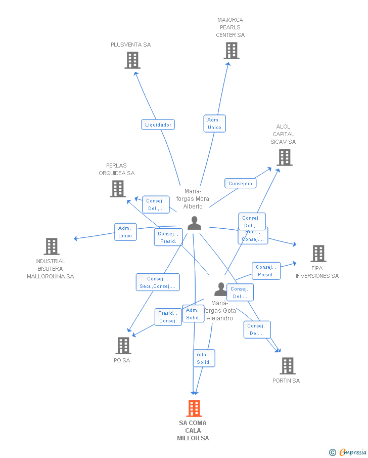 Vinculaciones societarias de SA COMA CALA MILLOR SA