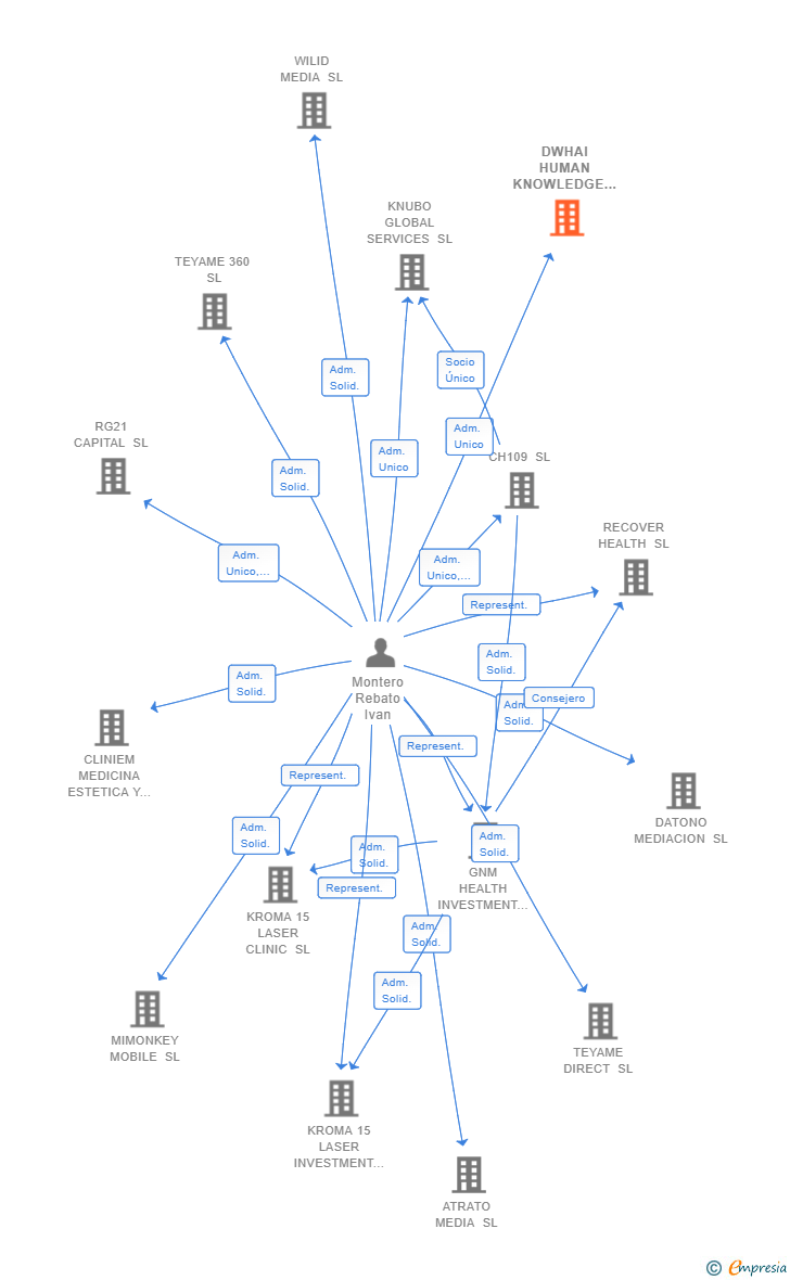 Vinculaciones societarias de DWHAI HUMAN KNOWLEDGE SL