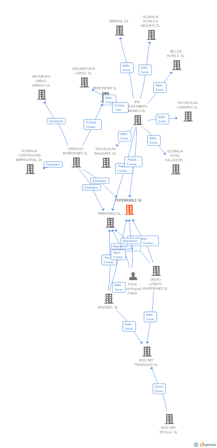 Vinculaciones societarias de PEPEMOBILE SL