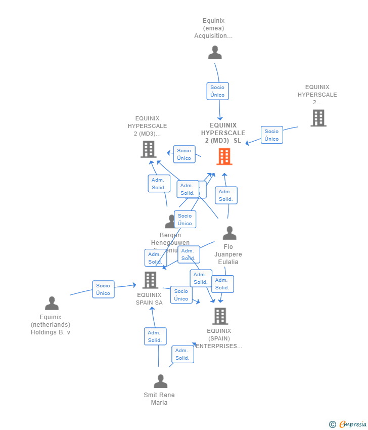 Vinculaciones societarias de EQUINIX HYPERSCALE 2 (MD3) SL