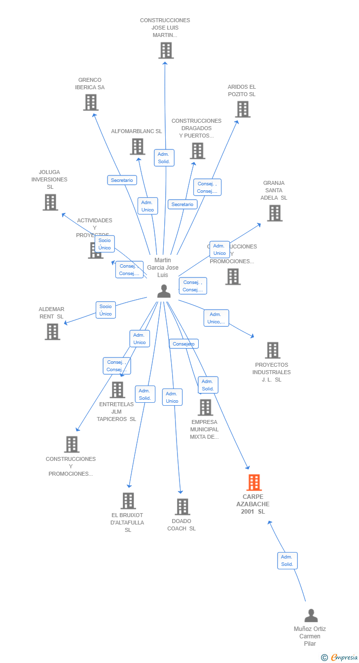 Vinculaciones societarias de CARPE AZABACHE 2001 SL