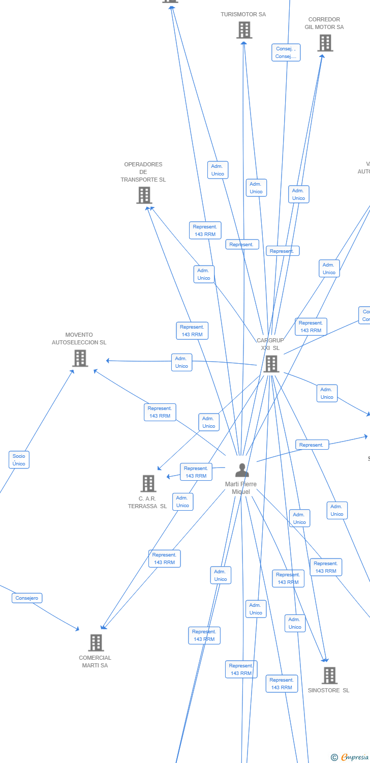 Vinculaciones societarias de DIGITAL DRIVE SERVICES SL