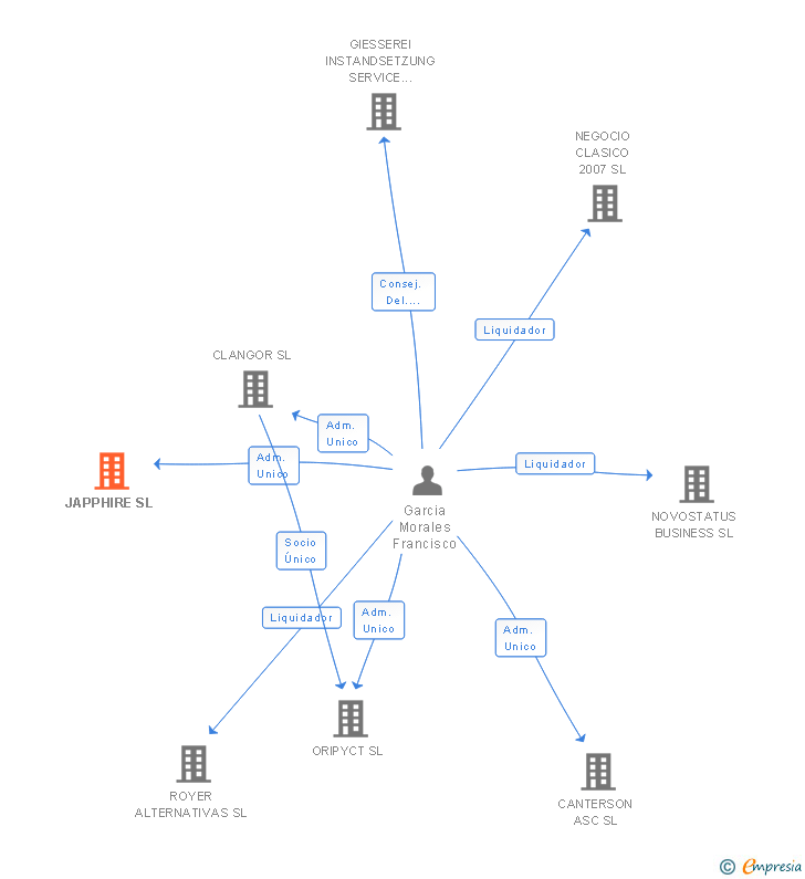Vinculaciones societarias de JAPPHIRE SL