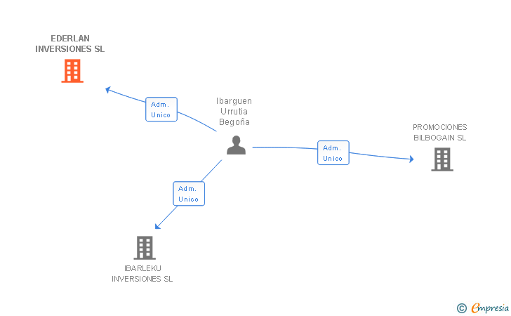 Vinculaciones societarias de EDERLAN INVERSIONES SL