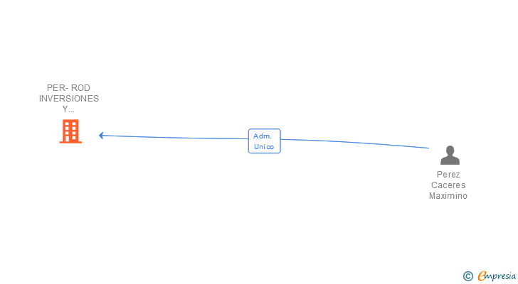 Vinculaciones societarias de PER-ROD INVERSIONES Y SERVICIOS SL