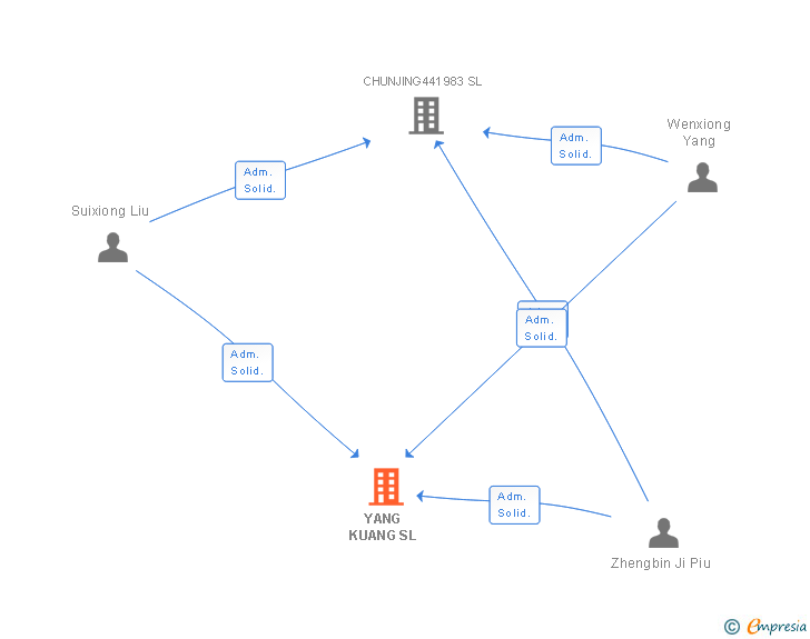Vinculaciones societarias de YANG KUANG SL