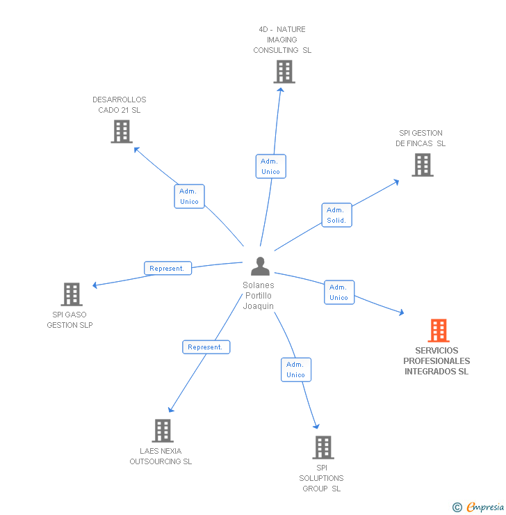 Vinculaciones societarias de SERVICIOS PROFESIONALES INTEGRADOS SL