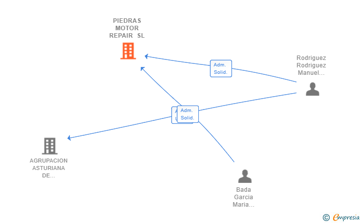 Vinculaciones societarias de PIEDRAS MOTOR REPAIR SL