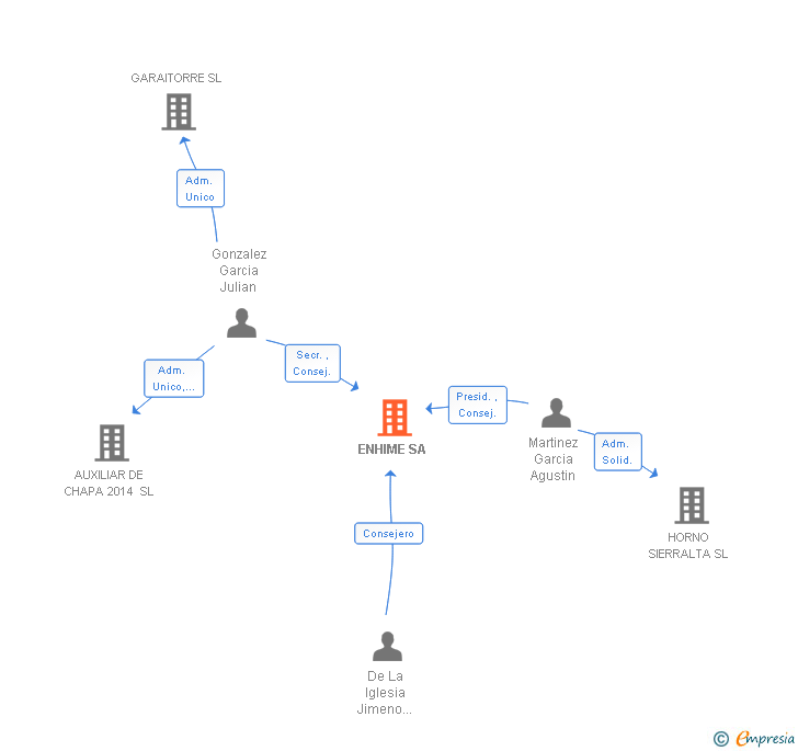 Vinculaciones societarias de ENHIME SA (EXTINGUIDA)