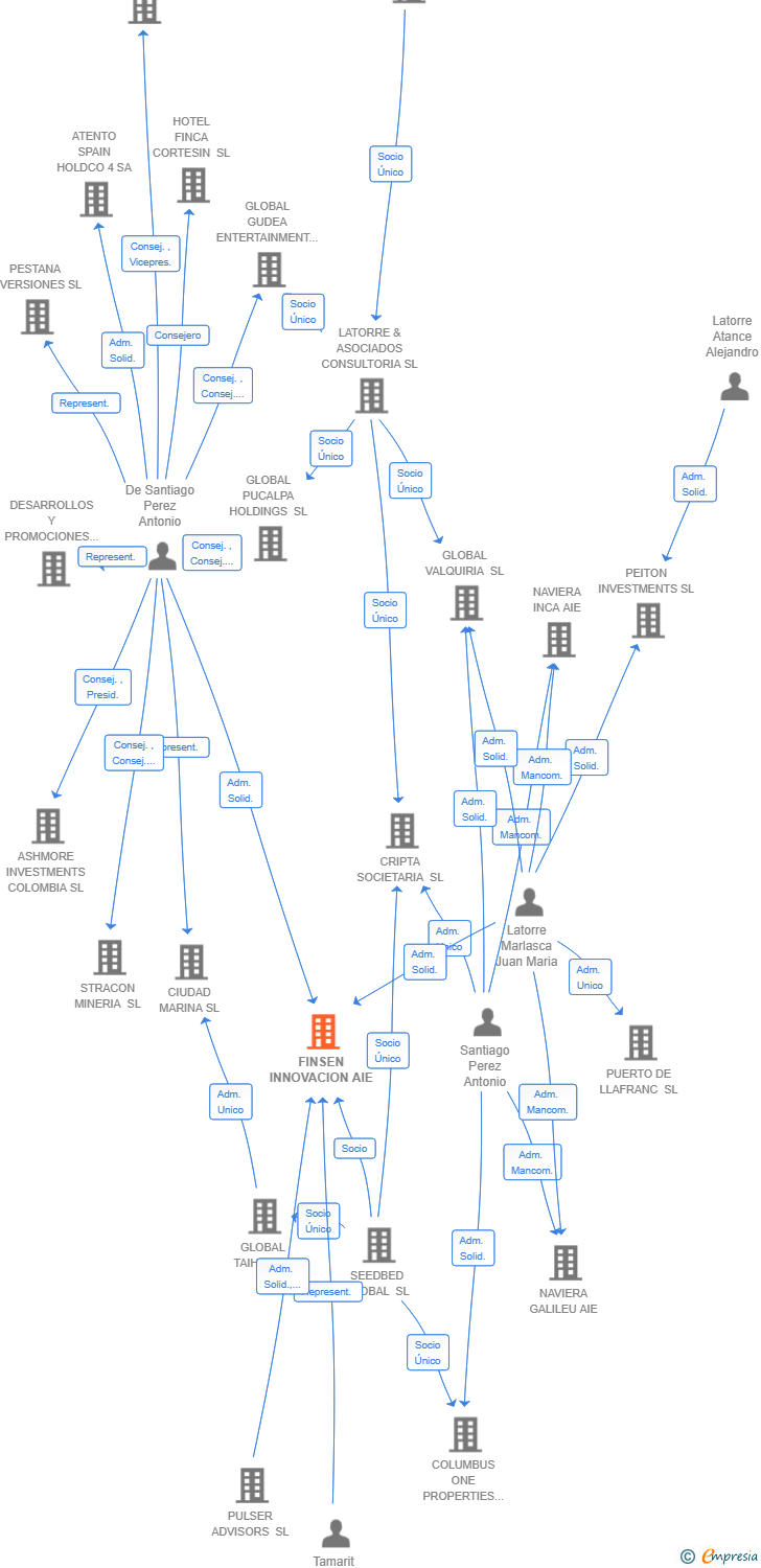 Vinculaciones societarias de FINSEN INNOVACION AIE